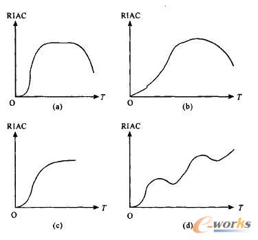 業(yè)務流程的生命周期曲線的類型