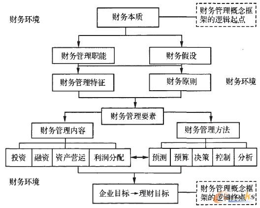 圖1 財(cái)務(wù)管理概念框架不意圖