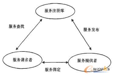 面向服務(wù)的體系架構(gòu)