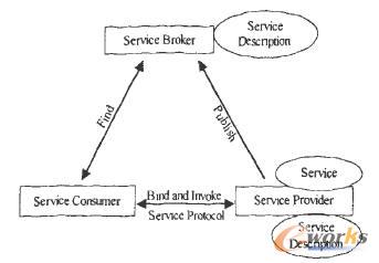 SOA架構(gòu)模型