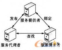 SOA結(jié)構(gòu)模型圖