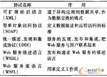 Web服務(wù)中包含的協(xié)議名稱與作用