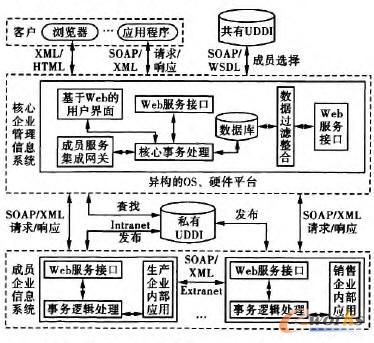 基于SOA的閉環(huán)供應(yīng)鏈信息系統(tǒng)模型