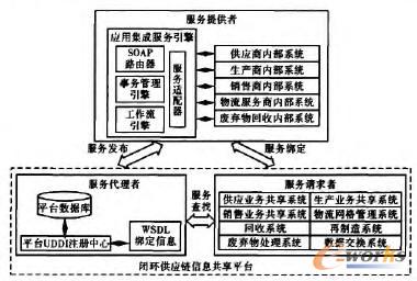 基于SOA的閉環(huán)供應(yīng)鏈信息系統(tǒng)結(jié)構(gòu)