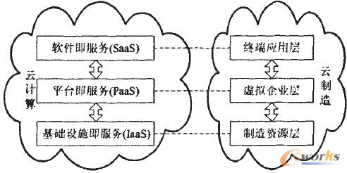 云計算與云制造體系結(jié)構(gòu)類比