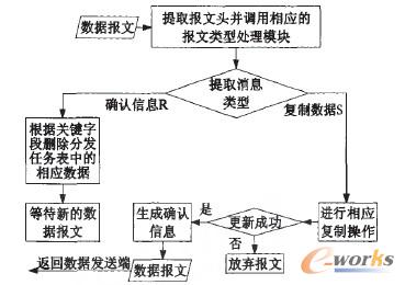 數(shù)據(jù)接收處理流程圖