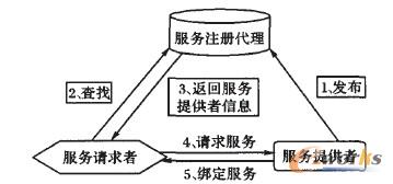 SOA �wϵ�Y(ji��)��(g��u)