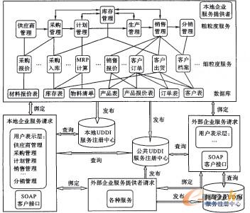 ����SOA��ERPϵ�y(t��ng)�wϵ�Y(ji��)��(g��u)