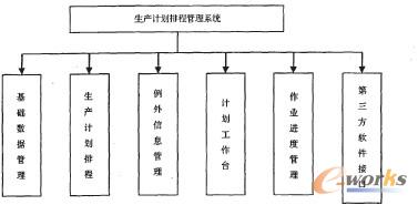 ���a(ch��n)Ӌ���ų̹���ϵ�y(t��ng)����ģ�K