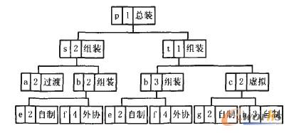 一個(gè)樹形產(chǎn)品BOM實(shí)例