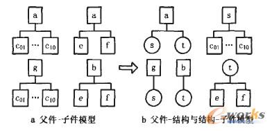 BOM裝配結(jié)構(gòu)的傳統(tǒng)模型與本文模犁的比較
