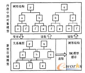 結(jié)合XML的新型存儲模型及實(shí)現(xiàn)