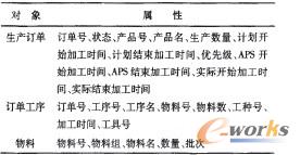 動態(tài)數據屬性表