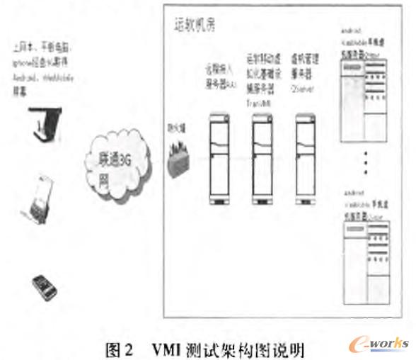 VM測試架構(gòu)說明