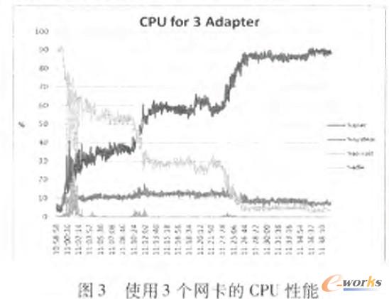 使用3個網(wǎng)卡的CPU性能