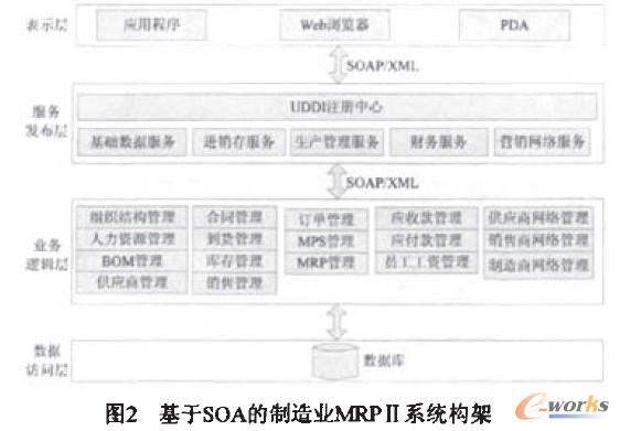 ����SOA����I(y��)MRPIIϵ�y(t��ng)�ܘ�(g��u)