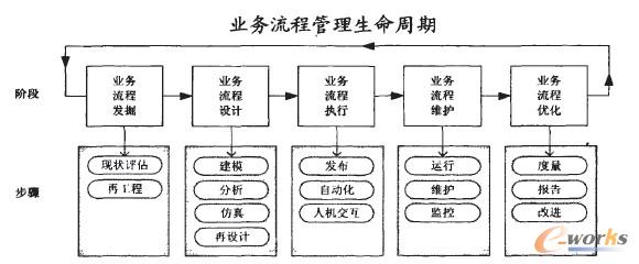 BPM應(yīng)用開(kāi)發(fā)生命周期