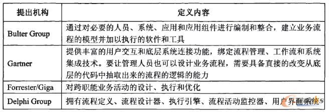 不同機(jī)構(gòu)給出的BPM定義