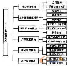 PDM系統(tǒng)模塊體系結(jié)構(gòu)圖