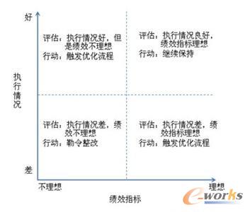 圖1 企業(yè)關(guān)鍵流程剛?cè)嵝栽u估