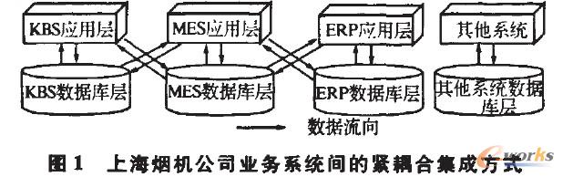 上海煙機(jī)公司業(yè)務(wù)系統(tǒng)間的緊耦合集成方式