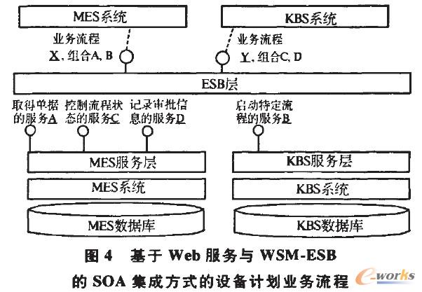 基于Web服務(wù)與WSM-ESB的SOA集成方式的設(shè)備計劃業(yè)務(wù)流程