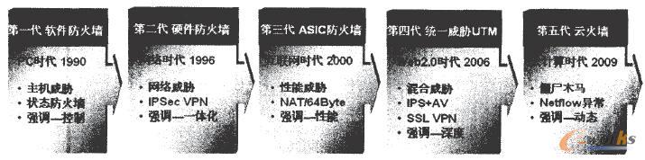 防火墻的演進(jìn)