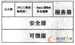 可信網(wǎng)絡(luò)的三層架構(gòu)框架圖