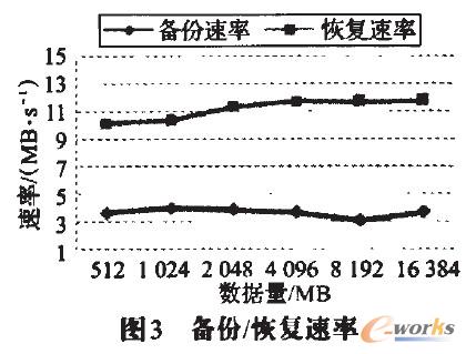 備份/恢復(fù)速率