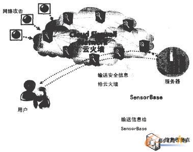 服務(wù)器虛擬化硬件平臺(tái)架構(gòu)