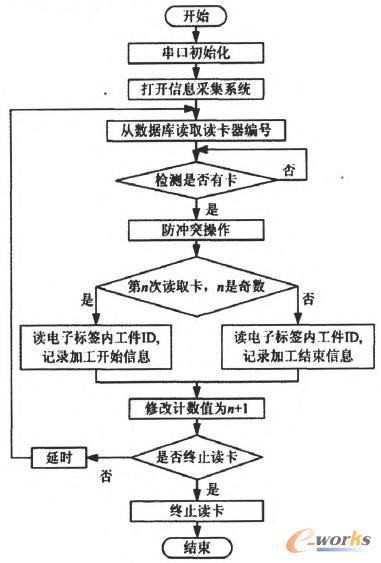 RFID數(shù)據(jù)采集過程