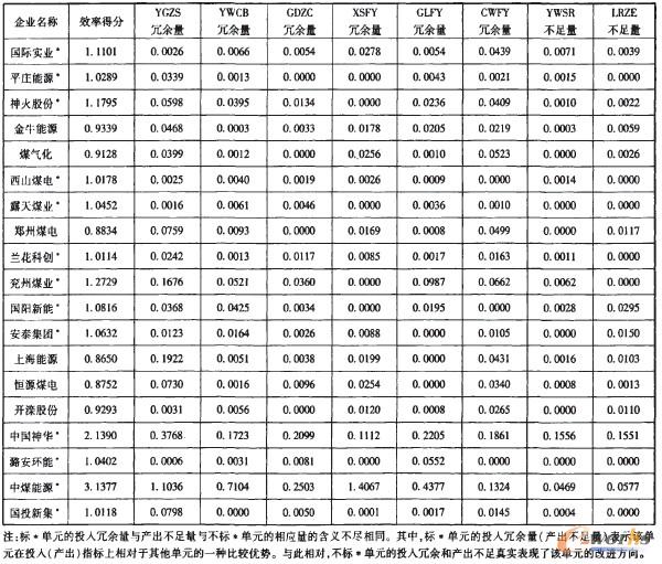 表3 煤炭企業(yè)的投入冗余和產(chǎn)出不足 表3 煤炭企業(yè)的投入冗余和產(chǎn)出不足