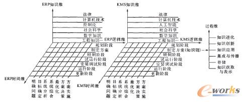 ERP與KMS邏輯結(jié)構(gòu)比較