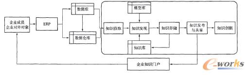 基于ERP的企業(yè)KMS框架