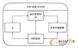 ERP系統(tǒng)與KMS示意圖