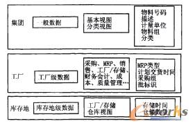 物料主數(shù)據(jù)的組織層次和視圖的關(guān)系圖
