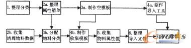 分類屬性數(shù)據(jù)收集流程圖