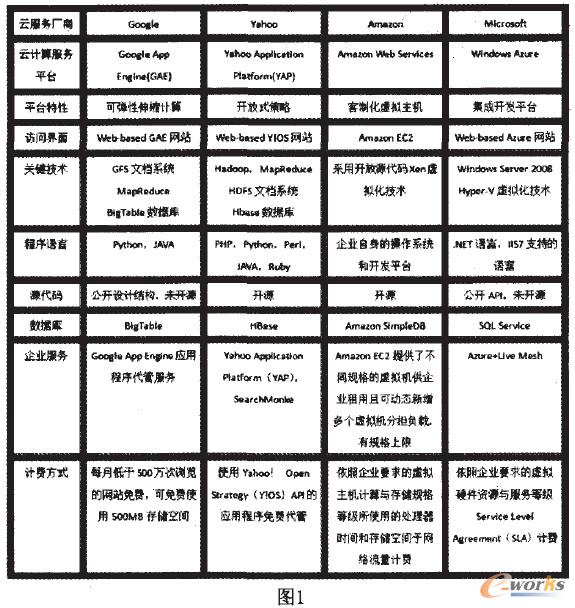知名云計算服務(wù)公司