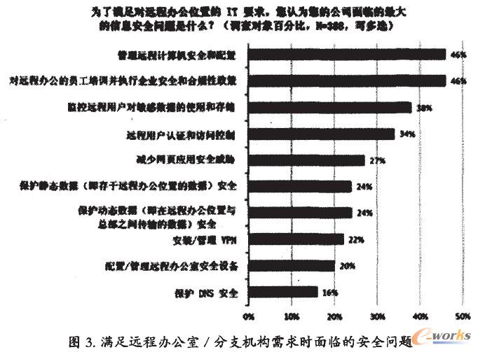 滿足遠(yuǎn)程辦公室分支機(jī)構(gòu)需求面臨的安全問題