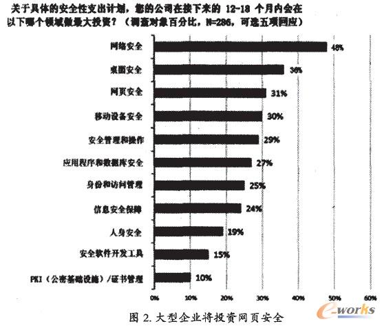 大型企業(yè)投資網(wǎng)頁安全