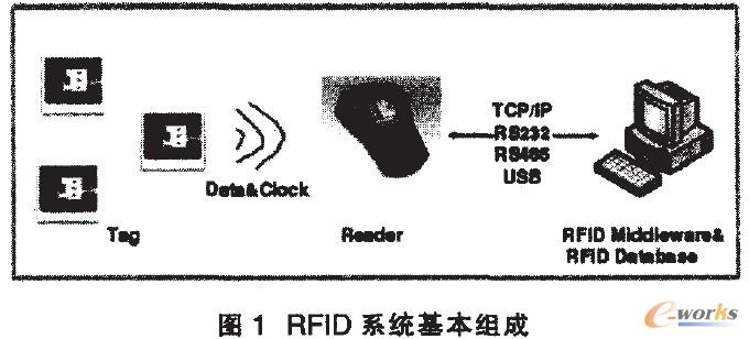 RFlD系統(tǒng)基本組成