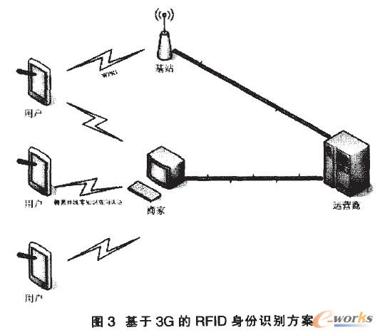 基于3G 的RFID身份識別方案
