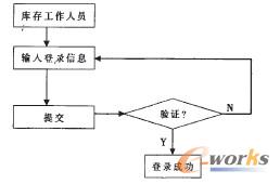 登錄模塊用例活動(dòng)圖