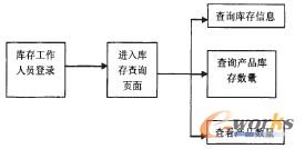 庫(kù)存查詢模塊用例活動(dòng)圖