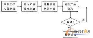 產(chǎn)品進(jìn)出處理模塊用例活動(dòng)圖