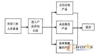 產(chǎn)品信息維護(hù)模塊用例活動(dòng)圖