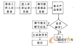 庫(kù)存缺貨單生成模塊用例活動(dòng)圖
