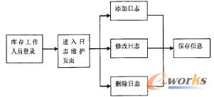 業(yè)務(wù)日志維護(hù)模塊用例活動(dòng)圖