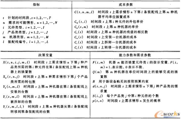 模型中的符號和參數(shù)