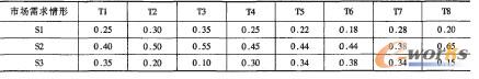 各市場需求情形出現(xiàn)的概率